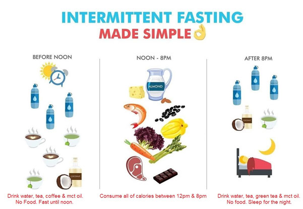 Intermittent Fasting And Plateau: What Do I Do Wrong ? - WeFast